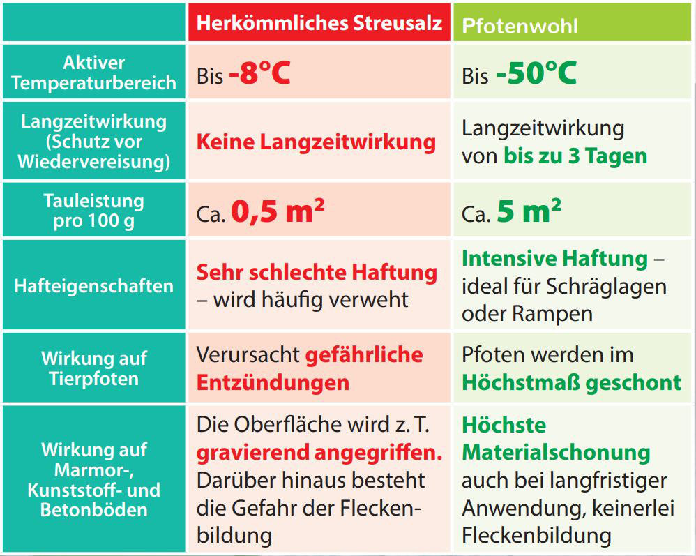 Hotrega Taugranulat Pfotenwohl 5L eisfrei -50°C Streugut für Tierpfoten